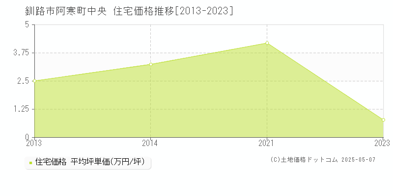 釧路市阿寒町中央の住宅価格推移グラフ 