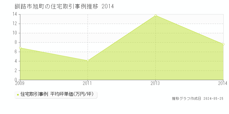 釧路市旭町の住宅価格推移グラフ 