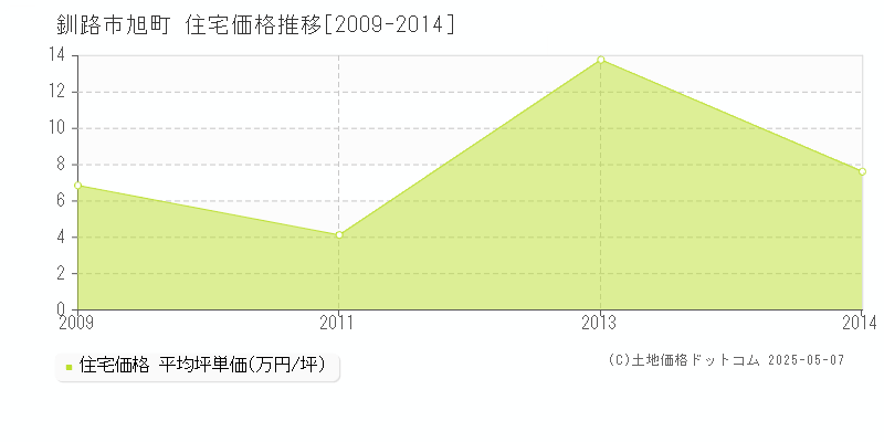 旭町(釧路市)の住宅価格推移グラフ(坪単価)[2009-2014年]