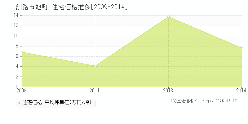 釧路市旭町の住宅価格推移グラフ 