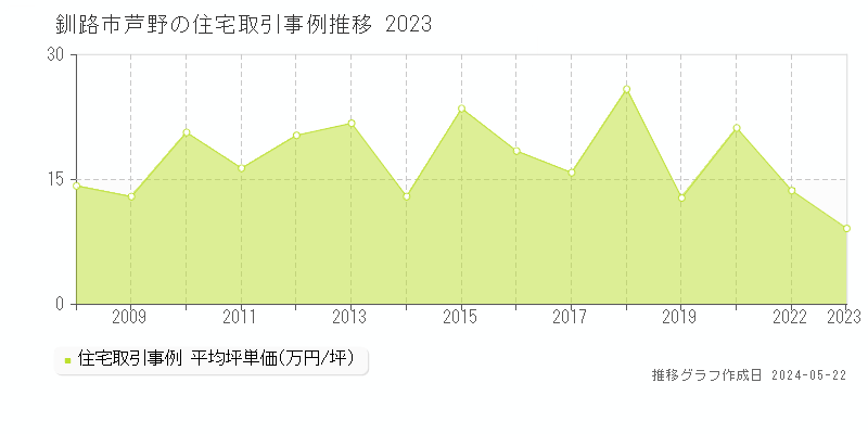 釧路市芦野の住宅価格推移グラフ 