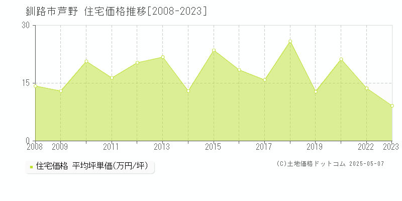 芦野(釧路市)の住宅価格推移グラフ(坪単価)[2008-2023年]