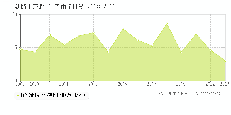 釧路市芦野の住宅価格推移グラフ 