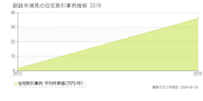 釧路市浦見の住宅価格推移グラフ 