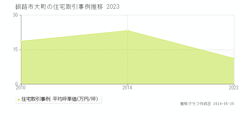 釧路市大町の住宅価格推移グラフ 