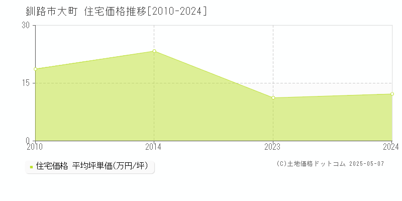 大町(釧路市)の住宅価格推移グラフ(坪単価)[2010-2024年]