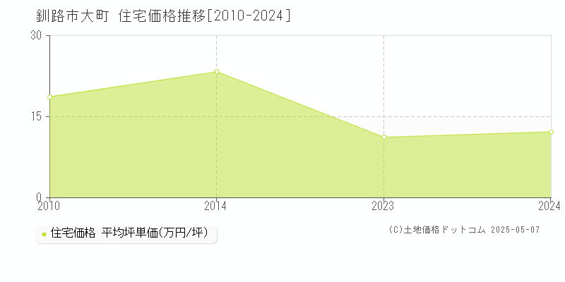 釧路市大町の住宅価格推移グラフ 