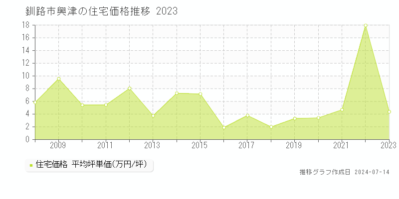 釧路市興津の住宅価格推移グラフ 