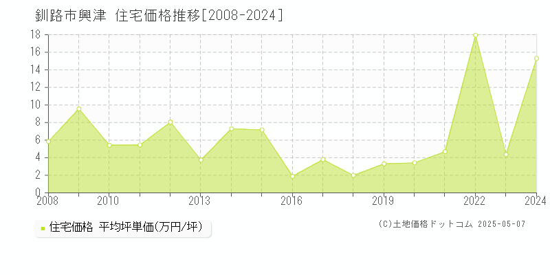 興津(釧路市)の住宅価格推移グラフ(坪単価)[2008-2024年]