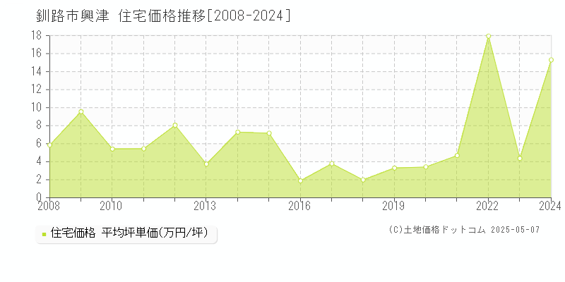 釧路市興津の住宅価格推移グラフ 