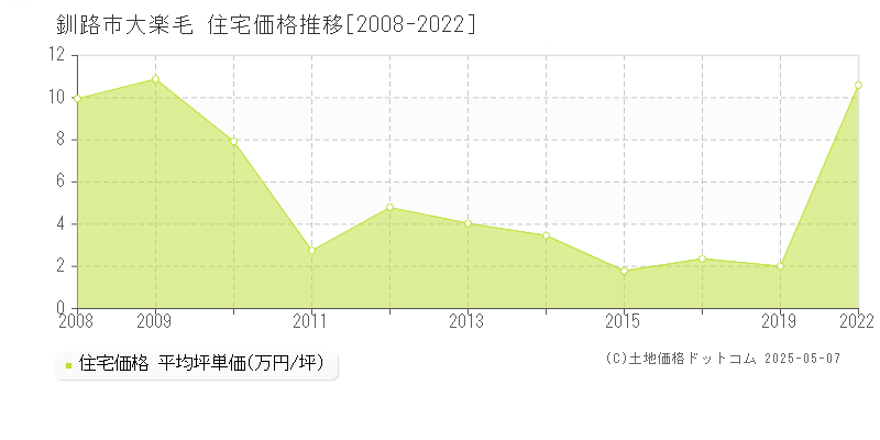 大楽毛(釧路市)の住宅価格推移グラフ(坪単価)[2008-2022年]
