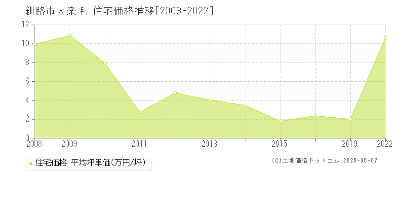 釧路市大楽毛の住宅価格推移グラフ 