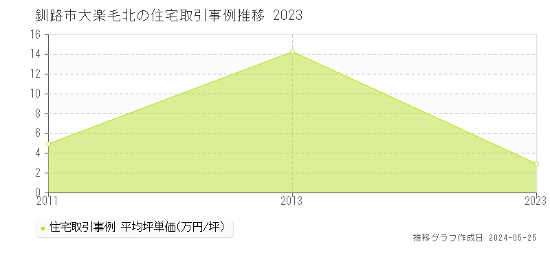 釧路市大楽毛北の住宅価格推移グラフ 