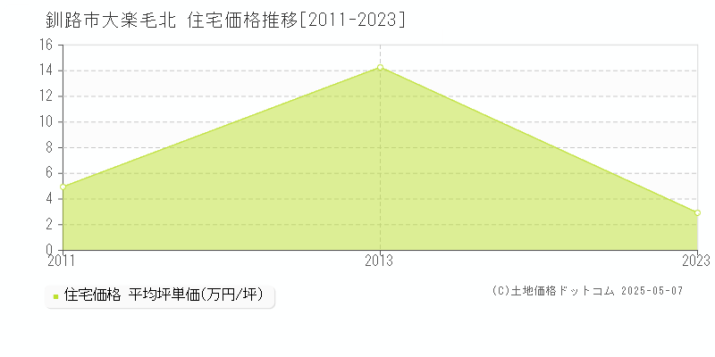 大楽毛北(釧路市)の住宅価格推移グラフ(坪単価)[2011-2023年]