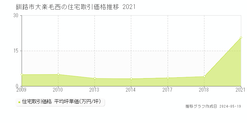 釧路市大楽毛西の住宅価格推移グラフ 