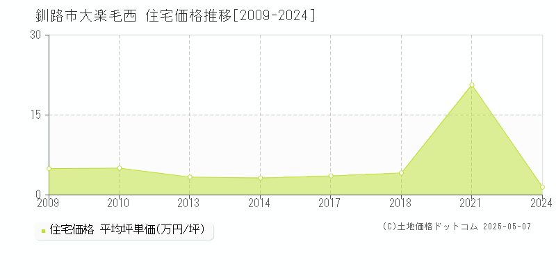 大楽毛西(釧路市)の住宅価格推移グラフ(坪単価)[2009-2024年]
