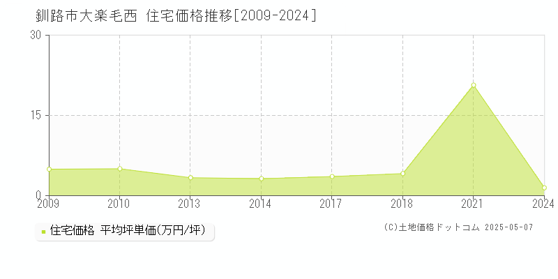 釧路市大楽毛西の住宅価格推移グラフ 