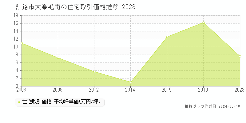 釧路市大楽毛南の住宅価格推移グラフ 