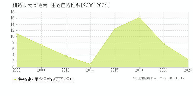 大楽毛南(釧路市)の住宅価格推移グラフ(坪単価)[2008-2024年]