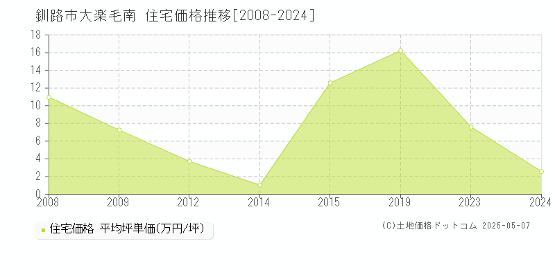 釧路市大楽毛南の住宅価格推移グラフ 