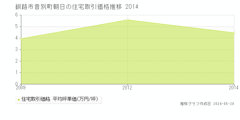 釧路市音別町朝日の住宅価格推移グラフ 