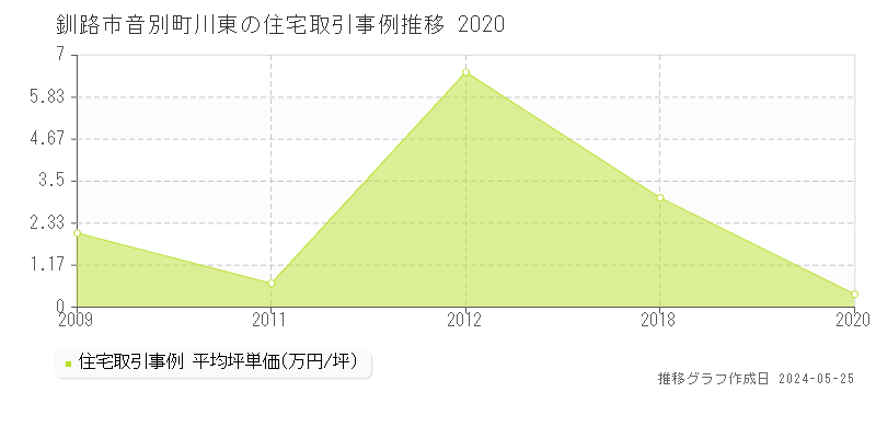 釧路市音別町川東の住宅価格推移グラフ 