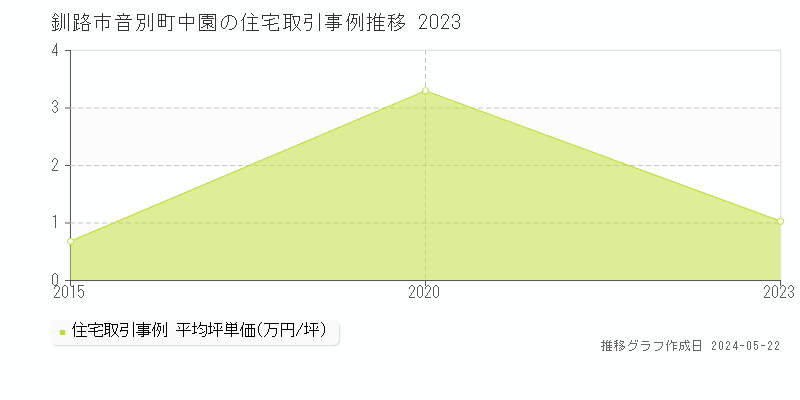 釧路市音別町中園の住宅価格推移グラフ 