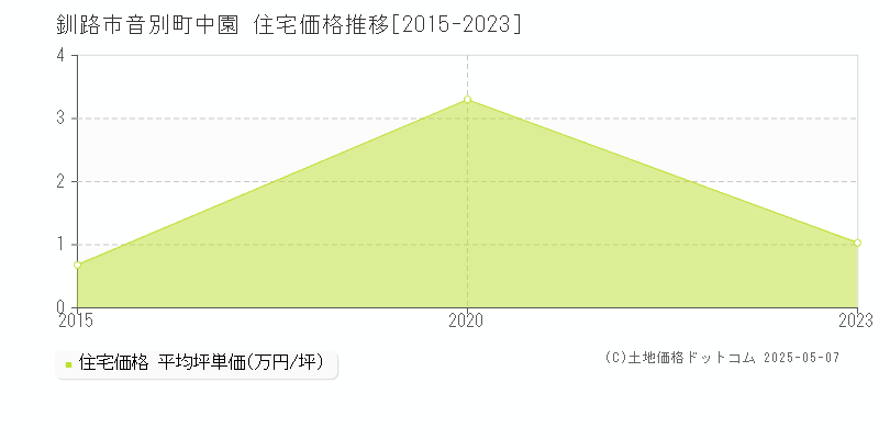 音別町中園(釧路市)の住宅価格推移グラフ(坪単価)[2015-2023年]