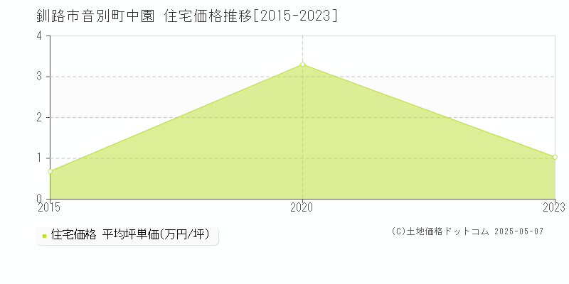 釧路市音別町中園の住宅価格推移グラフ 