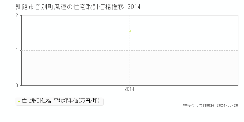 釧路市音別町風連の住宅価格推移グラフ 