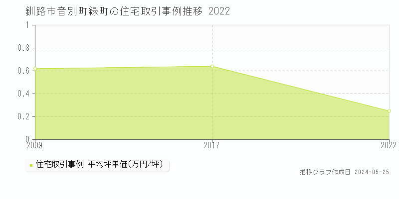 釧路市音別町緑町の住宅価格推移グラフ 