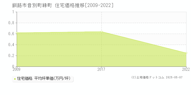 音別町緑町(釧路市)の住宅価格推移グラフ(坪単価)[2009-2022年]
