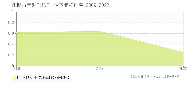 釧路市音別町緑町の住宅価格推移グラフ 