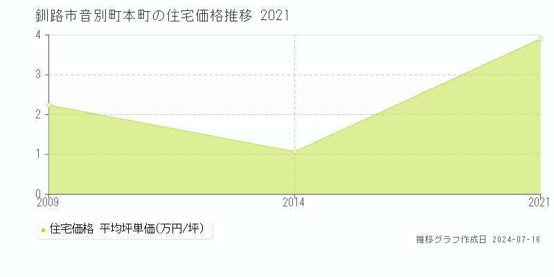 釧路市音別町本町の住宅価格推移グラフ 