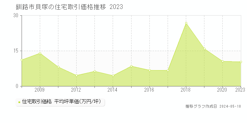 釧路市貝塚の住宅価格推移グラフ 