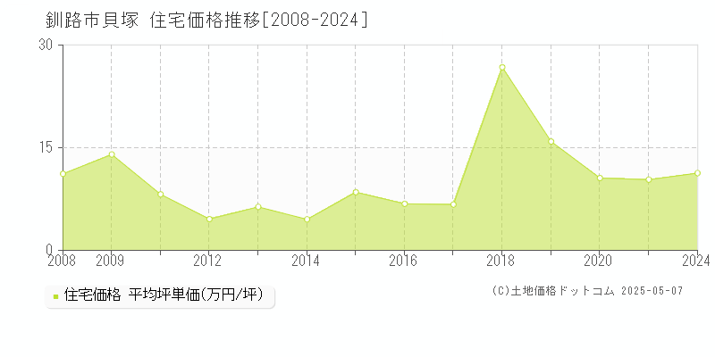 貝塚(釧路市)の住宅価格推移グラフ(坪単価)[2008-2024年]