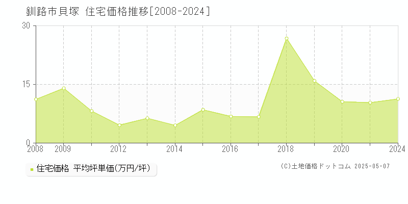 釧路市貝塚の住宅価格推移グラフ 