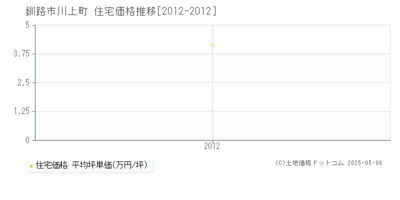 釧路市川上町の住宅価格推移グラフ 