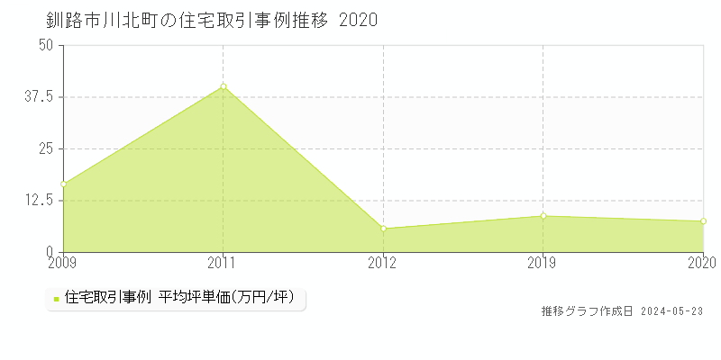 釧路市川北町の住宅価格推移グラフ 