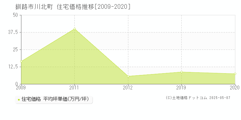 川北町(釧路市)の住宅価格推移グラフ(坪単価)[2009-2020年]