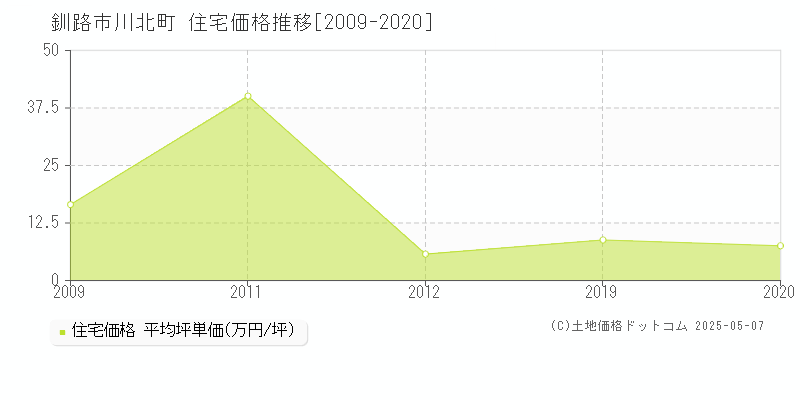 釧路市川北町の住宅価格推移グラフ 