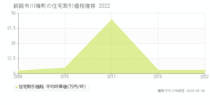 釧路市川端町の住宅価格推移グラフ 