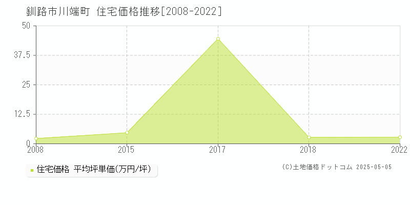 川端町(釧路市)の住宅価格推移グラフ(坪単価)[2008-2022年]
