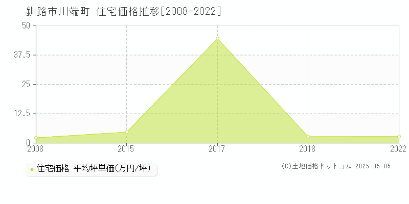 釧路市川端町の住宅価格推移グラフ 