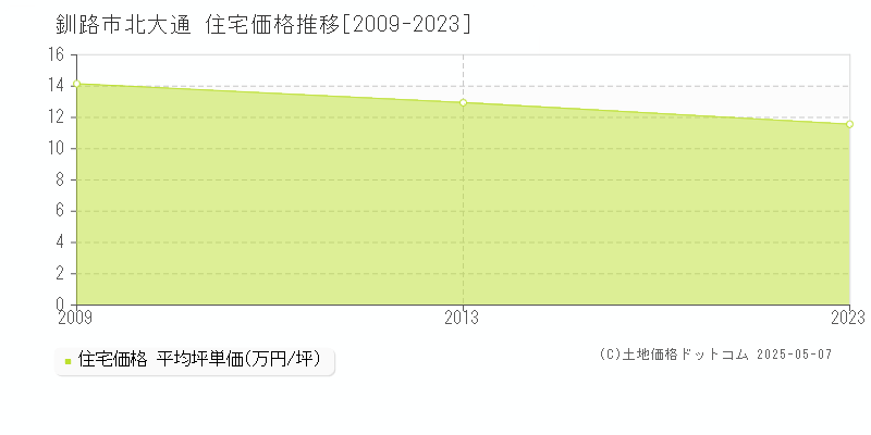 北大通(釧路市)の住宅価格推移グラフ(坪単価)[2009-2023年]