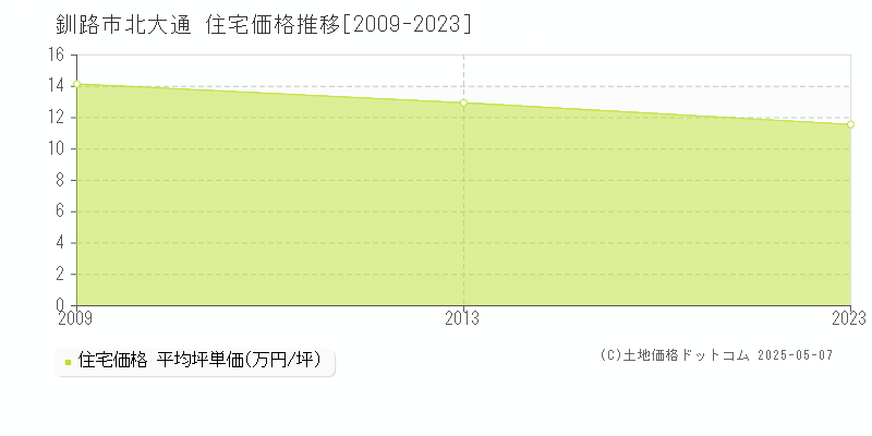 釧路市北大通の住宅価格推移グラフ 