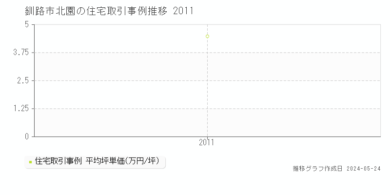釧路市北園の住宅価格推移グラフ 