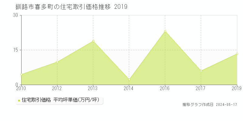 釧路市喜多町の住宅価格推移グラフ 