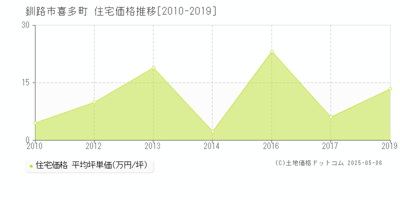 喜多町(釧路市)の住宅価格推移グラフ(坪単価)[2010-2019年]
