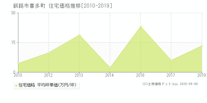 釧路市喜多町の住宅価格推移グラフ 